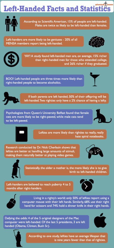 Lefty Infographic