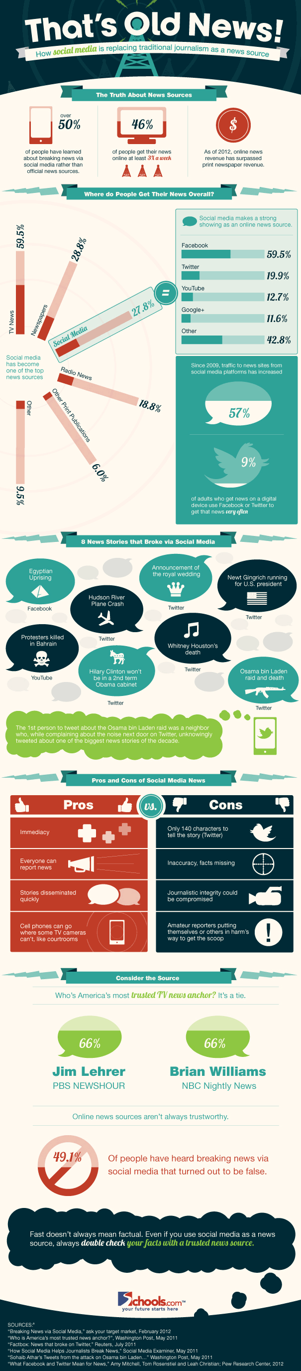 social media news infographic