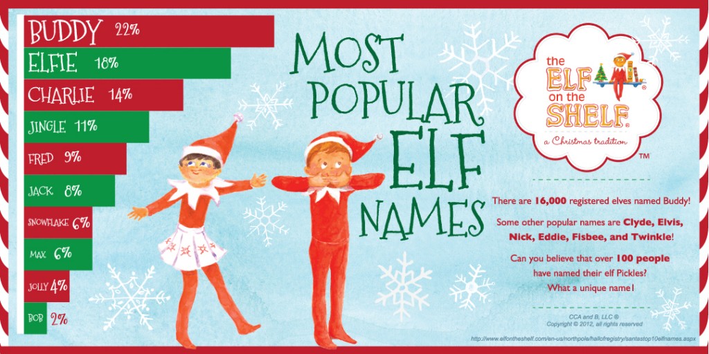 info_names_final elf on a shelf popular names